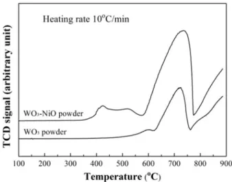 Fig. 4. XRD patterns of (a) ball-milled and (b) hydrogen-reduced WO 3 -NiO powder mixture.