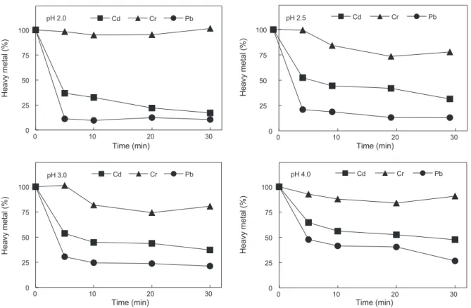 Fig. 2. Elimination rate of heavy metals in sea lettuce Enteromorpha sp. using citric acid