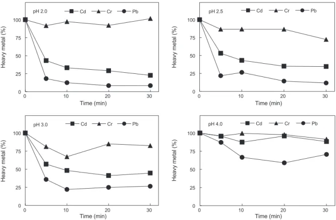 Fig. 4. Elimination rate of heavy metals in sea lettuce Enteromorpha sp. using nitric acid.