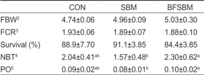 Table  2.  Growth  performance,  feed  utilization  and  non-specific  immune response parameters of Pacific white shrimp Litopenaeus  vannamei (0.80±0.010 g; mean initial weight) fed the three  experi-mental diets for 6 weeks 1