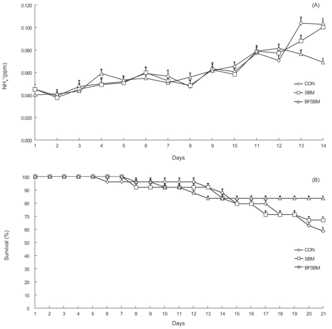 Fig. 1. Ammonium (NH 4 + ) concentration of non-exchanged water tanks of Pacific white shrimp  Litopenaeus vannamei fed the three ex- ex-perimental diets during 14 days (A), and survival rate of Pacific white shrimp fed the three exex-perimental diets afte