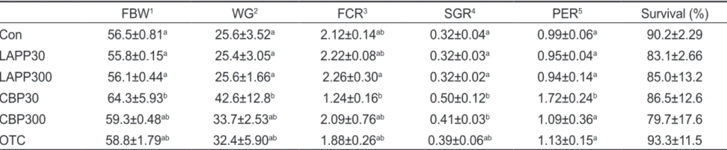 Table 2. Growth performance of juvenile olive flounder Paralichthys olivaceus (initial BW: 44.6 g) fed the six experimental diets for 9 weeks