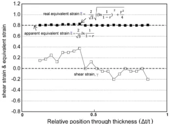 Fig. 1. The variation of shear and equivalent strain in thickness direction of sample deformed by the conventional rolling.