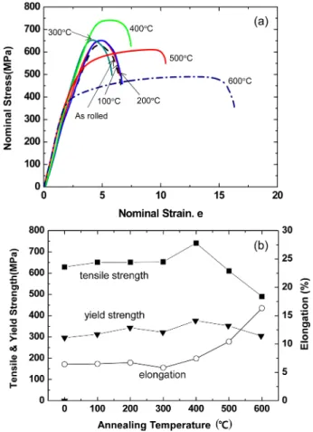 Fig. 4. Nominal stress-strain curves (a) and the mechanical prop- prop-erties (b) of the samples annealed at various temperatures after the conventional rolling.