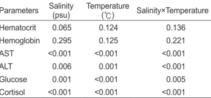 Table 1. P-values from two-way ANOVAs of blood parameters in  rockfish  Sebastes schlegeli exposed across various temperatures  (4, 6, 8, 10℃) and salinities (10, 18, 34 psu) on 14 days