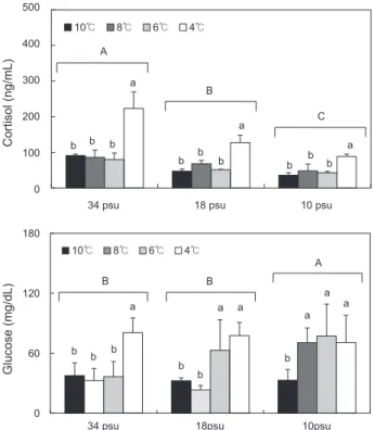 Fig. 3. Levels of cortisol and glucose in rockfish Sebastes schlegeli  exposed across various temperatures (4, 6, 8, 10℃) and salinities  (10, 18, 34 psu) on 14 days