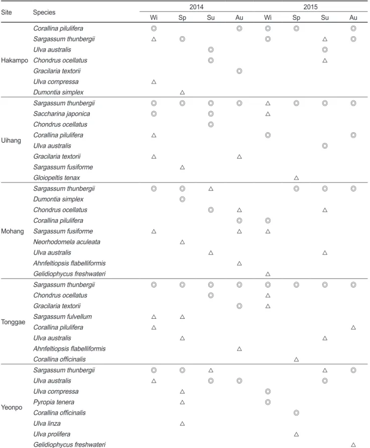Table 2. Spatial and temporal patterns of dominant (◎) and subdominant (△) species in biomass at Taean peninsula from winter, 2014 to  autumn, 2015 (Wi, winter; Sp, spring; Su, Summer; Au, Autumn)