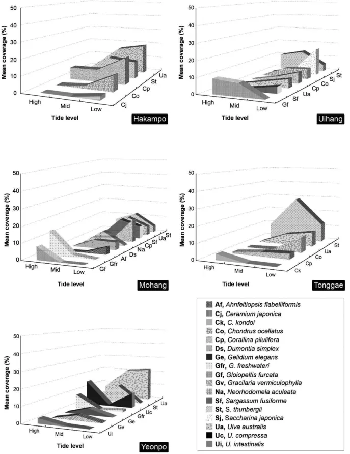 Fig. 3. Vertical algal distribution patterns by mean coverage of five study sites at Taean peninsula