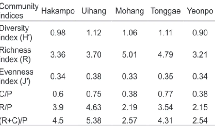 Table 3. A various community indices of seaweeds at the study site  in Taean peninsula