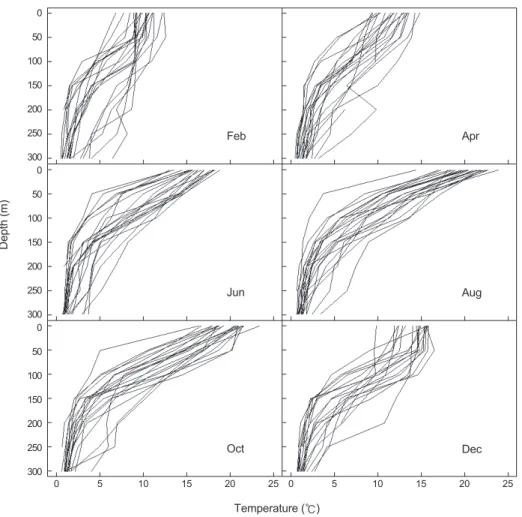 Fig. 4. Bimonthly vertical temperature profiles of Block 70 during 1973-1993. Each solid line indicates an annual temperature profile of  every other month (i.e., February, April, June, August, October, and December).