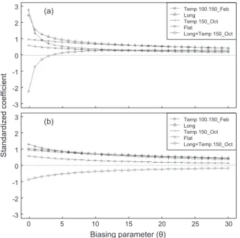 Table 3. Estimates of coefficients (Coef) of explanatory variables and their standard errors (SE) in the best model before mean-centering (a)  and those after mean-centering (b)