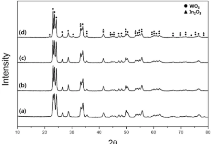 Fig. 1. X-ray diffraction patterns of WO 3 -In 2 O 3  powders. (a) WO 3 , (b) WO 3 -0.5 mol% In 2 O 3  (c) WO 3 -1.0 mol% In 2 O 3 , and (d) WO 3  -5.0 mol% In 2 O 3 .