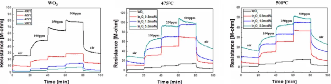 Fig. 5. Sensor sensitivities at various temperatures and gas con- con-centrations of WO 3  powder.