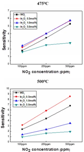 Table 1. Response and Recovery Time for Sensing Powders.