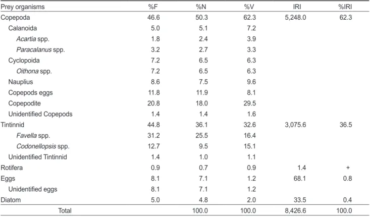 Table 1. Composition of the gut contents of Engraulis japonicus by frequency of occurrence, number, volume and index of relative impor- impor-tance (IRI)