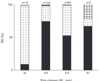 Fig. 4. Variation of mean number of preys per gut (mN/Gut) and  mean  volume  of  prey  per  gut  (mV/Gut)  of  Engraulis  japonicus  among size classes.
