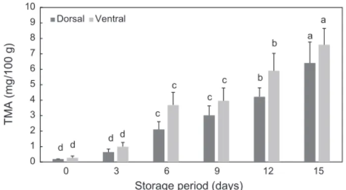 Fig. 2. Changes in volatile basic nitrogen (VBN) contents in mack- mack-erel  Scomber  japonicus for 15 days during storage at 4±1°C