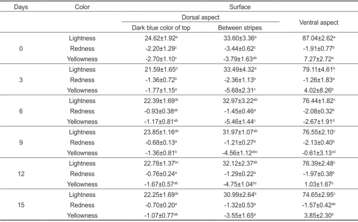 Table 1. Changes in color value in mackerel Scomber japonicus surface for 15 days during storage at 4±1°C