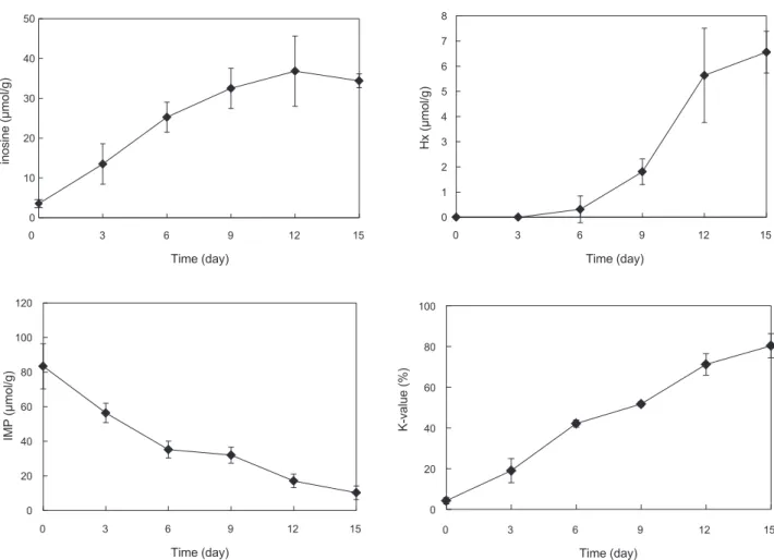 Fig. 2. Changes of inosine (A), Hx (B), IMP (C) and K-value (D) in mackerel Scomber japonicus muscle during refrigerated storage.