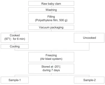 Fig. 1. Flowsheet of processing of frozen baby-clam in shell  Tapes philippinarum. Sample-1, Cooked and frozen baby-clam in  shell;Sample-2 : Uncooked and frozen baby-clam in shell.