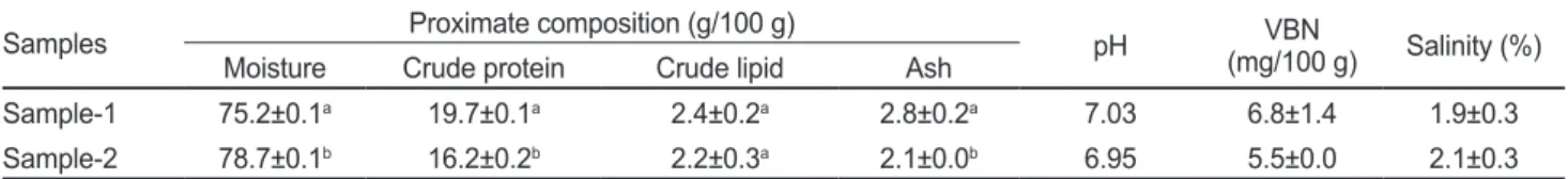 Table 3. Comparison of color value of frozen baby-clam in shell  Tapes philippinarum prepared by different processing method