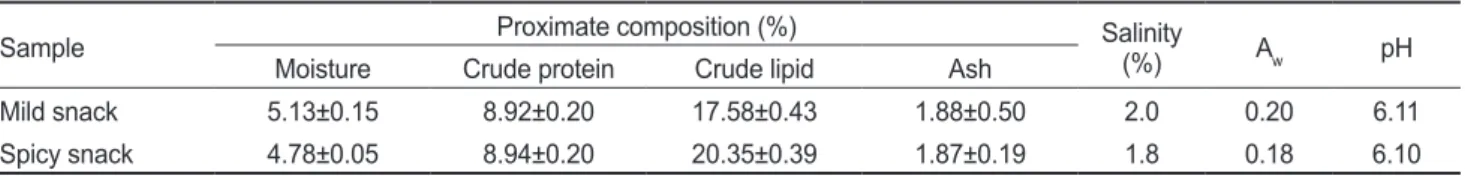 Table 1. Comparison in proximate composition, salinity, water activity (Aw) and pH of the mild and spicy snack produced by using extrusion  rice collet added with dried oyster Crassostrea gigas 