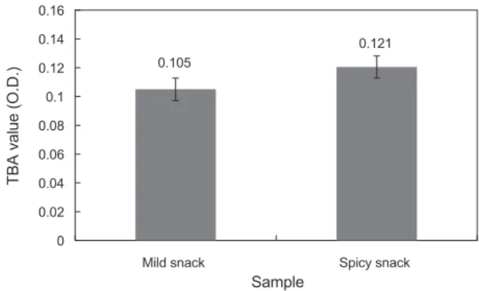 Table 2. Comparison in color value of the mild and spicy snack  produced by using extrusion rice collet added with dried oyster  Crassostrea gigas