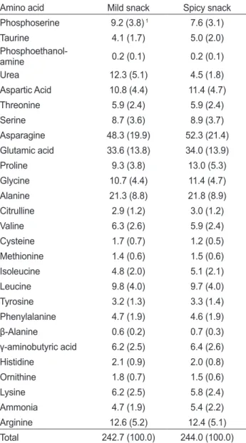 Table 5. Sensory evaluation of the mild and spicy snack produced by using extrusion rice collet added with dried oyster Crassostrea gigas