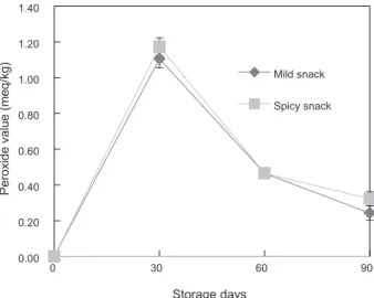Table 6. Change in color value of the mild and spicy snack during storage at 27±2℃