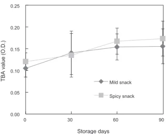 Fig. 5. Changes in hardness value of the mild and spicy snack dur- dur-ing storage at 27±2℃