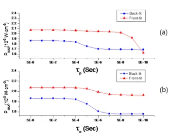 Fig. 4. Maximum output power(Pmax) vs. hole recombination life- life-time( τp) (a) and maximum output power(Pmax) vs