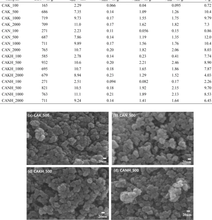 Fig. 4. FE-SEM images of (a) CAK_500, (b) CAN_500, (c) CAKH_500 and (d) CANH_500.