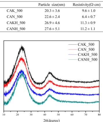 Table 2. Particle sizes and specific sheet resistivity of carbon aerogels with different catalyst species