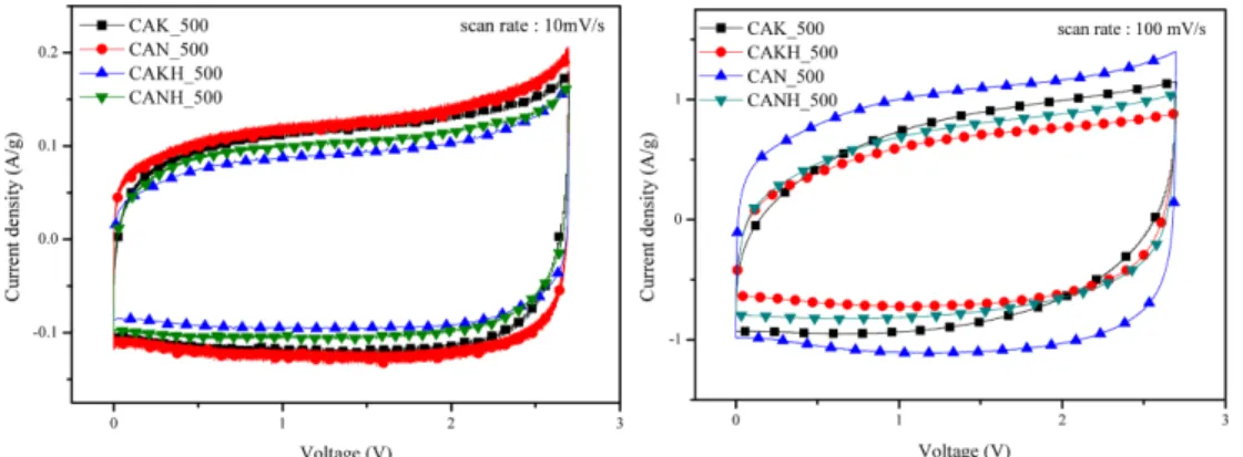 Table 3. Specific capacitance of carbon aerogels with different catalyst species by cyclic voltammetry and by charge-discharge profiles