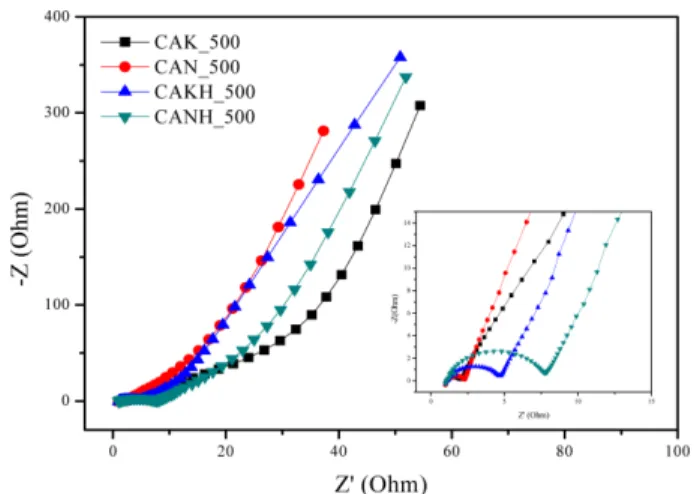 Fig. 9. Specific capacitance of carbon aerogels with different catalyst species at scan rate of 10 mV/s.