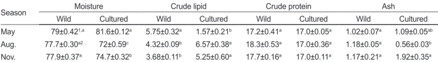 Table 2. The contents of proximate composition content (g/100 g) in muscle of wild and cultured Korean bullhead Pseudobagrus fulvidraco