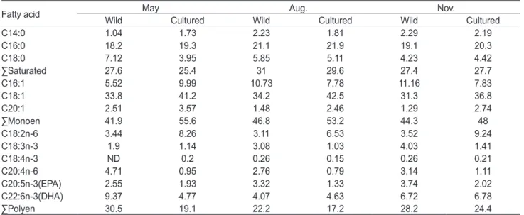 Table 3. The comparison of fatty acid (%) of the muscle of wild and cultured Korean bullhead Pseudobagrus fulvidraco