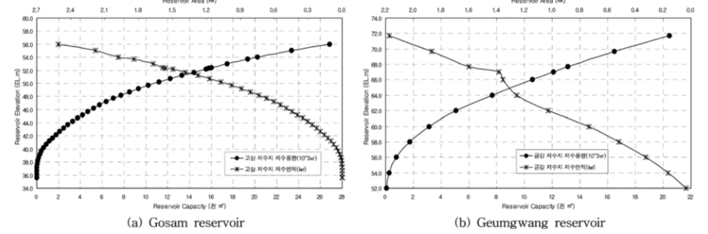 Fig. 5 The reservoir storage and area on the water level ( 박민지 등 , 2007)