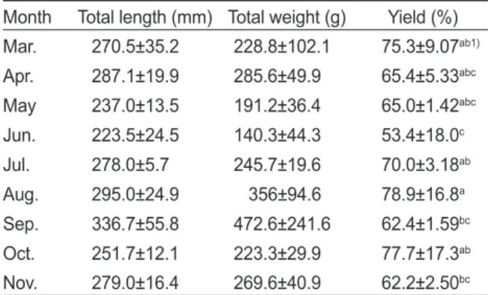 Table  2.  Seasonal  variation  in  proximate  composition  content  (g/100 g) of the muscle of mandarin fish Siniperca scherzeri    Month Moisture  Crude lipid Crude 