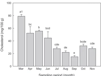 Table 6. Seasonal variation in vitamin A, E and niacin content of  the muscle of mandarin fish Siniperca scherzeri