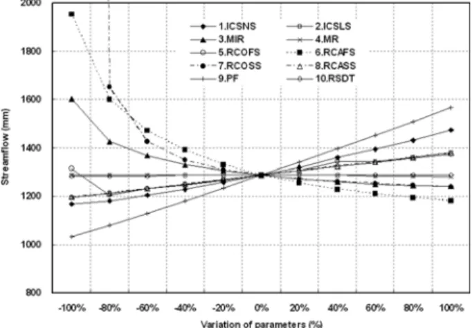 Fig. 1 Sensitivity analysis of SLURP model