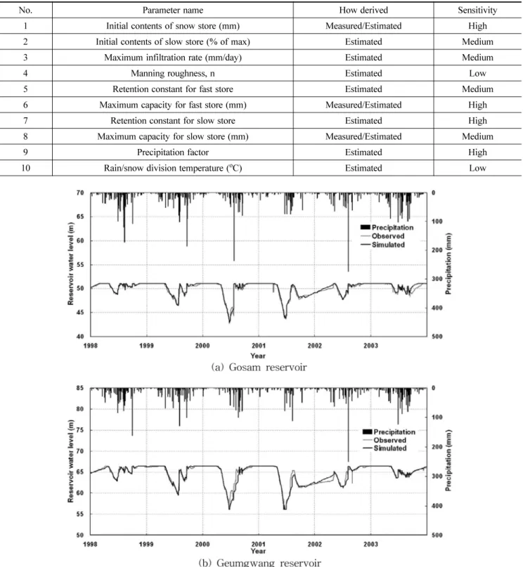 Table 1. Input parameters and sensitivity of SLURP model (Kite, 2002)