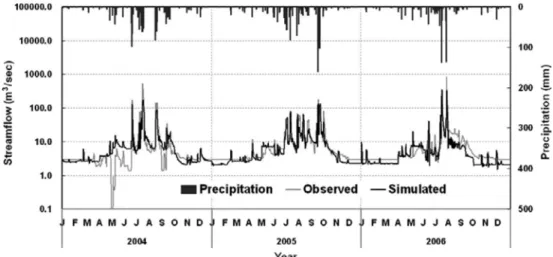 Fig. 7 The observed vs. simulated streamflow results of model validation (Gongdo) Table 6
