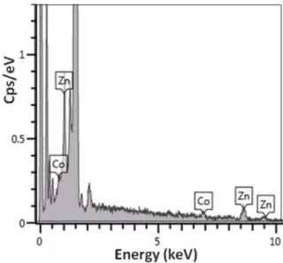 Fig. 3 shows typical XRD patterns for the ZIF-8, ZIF- ZIF-67 and Co/Zn-ZIF. Co/Zn-ZIF displayed very sharp peaks analogous to those of ZIF-8 and ZIF-67, indicating that Co/Zn-ZIF adopted the same crystalline structure of single-metal ZIFs with cubic unit c