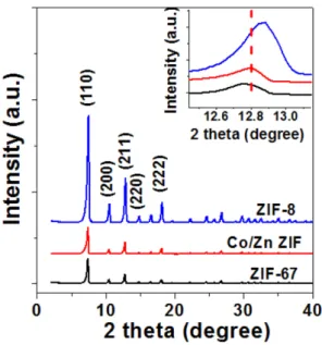 Fig. 5. UV-Vis diffuse reflectance spectra of ZIF-8, Co/Zn-ZIF and ZIF-67.