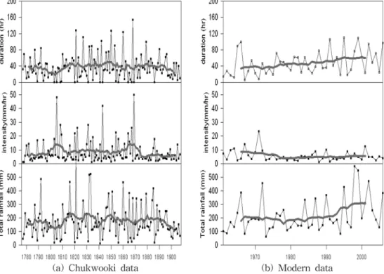 Fig. 11 Moving average plot of annual maximum events