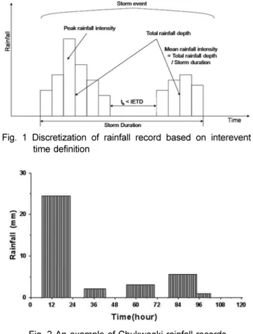 Fig. 1 Discretization of rainfall record based on interevent time definition