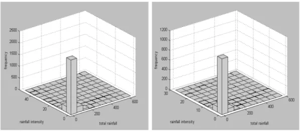 Fig. 3 Bivariate Histogram of Chukwooki and modern rainfall data
