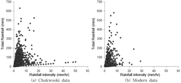 Fig. 4 Rainfall intensity and total rainfall relationship of Chukwooki and modern rainfall data