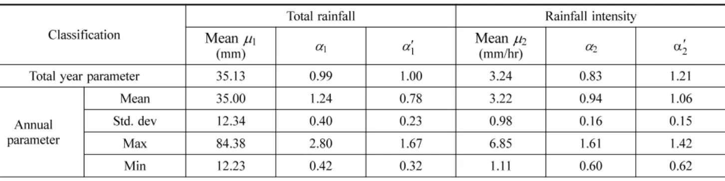 Table 2. Parameter estimation for Chukwooki rainfall events